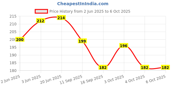 flipkart.com uratech 0 ml Manual Ice Cream Maker uratech Price History Graph from 2 Jun 2025 to 6 Oct 2025