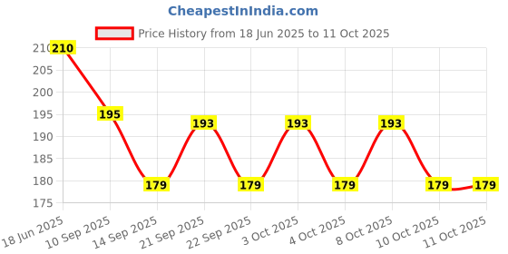 flipkart.com uratech 0 ml Manual Ice Cream Maker uratech Price History Graph from 18 Jun 2025 to 11 Oct 2025