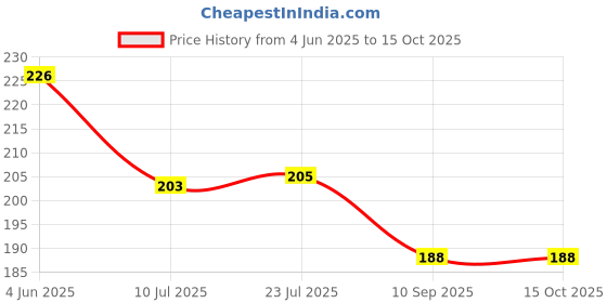 flipkart.com uratech 100 ml Cooking Oil Dispenser uratech Price History Graph from 4 Jun 2025 to 14 Oct 2025