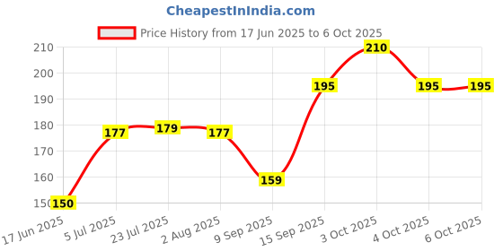 flipkart.com uratech 100 ml Manual Ice Cream Maker uratech Price History Graph from 17 Jun 2025 to 5 Oct 2025