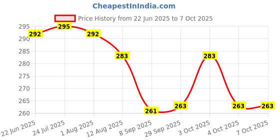 flipkart.com uratech 100 ml Manual Ice Cream Maker uratech Price History Graph from 22 Jun 2025 to 6 Oct 2025