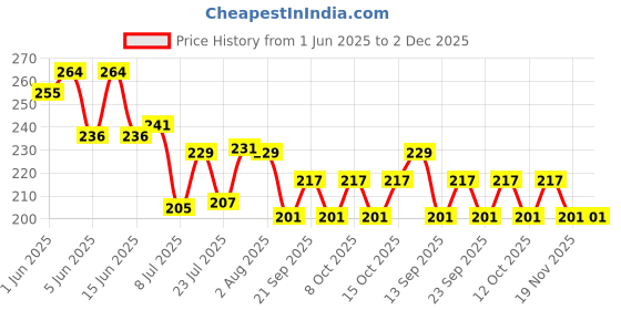 flipkart.com uratech 10000 ml Cooking Oil Dispenser uratech Price History Graph from 1 Jun 2025 to 2 Dec 2025