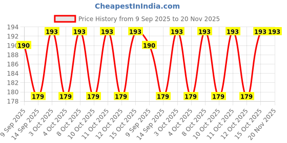 flipkart.com uratech 120 ml Manual Ice Cream Maker uratech Price History Graph from 9 Sep 2025 to 20 Nov 2025