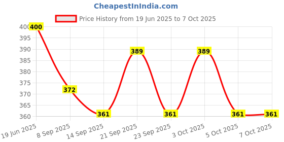flipkart.com uratech 120 ml Manual Ice Cream Maker uratech Price History Graph from 19 Jun 2025 to 5 Oct 2025