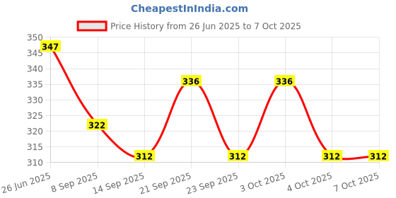 flipkart.com uratech 120 ml Manual Ice Cream Maker uratech Price History Graph from 26 Jun 2025 to 4 Oct 2025