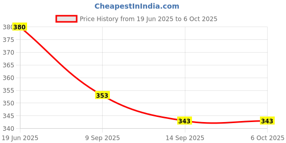 flipkart.com uratech 120 ml Manual Ice Cream Maker uratech Price History Graph from 19 Jun 2025 to 5 Oct 2025