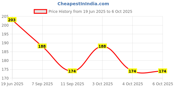 flipkart.com uratech 120 ml Manual Ice Cream Maker uratech Price History Graph from 19 Jun 2025 to 6 Oct 2025