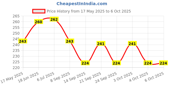flipkart.com uratech 120 ml Manual Ice Cream Maker uratech Price History Graph from 17 May 2025 to 6 Oct 2025