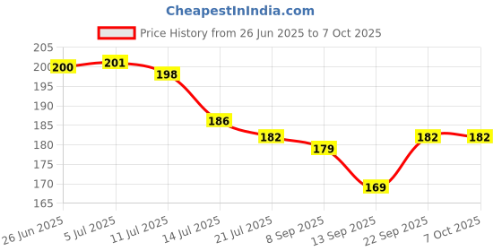 flipkart.com uratech 2 Pcs Faucet Filter, Activated Carbon Water Faucet Filter for Drinking Water Faucet Mount uratech Price History Graph from 26 Jun 2025 to 7 Oct 2025