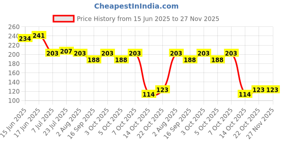 flipkart.com uratech 220 ml Cooking Oil Sprayer uratech Price History Graph from 15 Jun 2025 to 26 Nov 2025