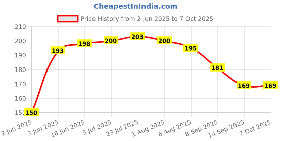 flipkart.com uratech 240 ml Manual Ice Cream Maker uratech Price History Graph from 2 Jun 2025 to 7 Oct 2025