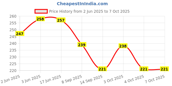 flipkart.com uratech 260 ml Manual Ice Cream Maker uratech Price History Graph from 2 Jun 2025 to 6 Oct 2025