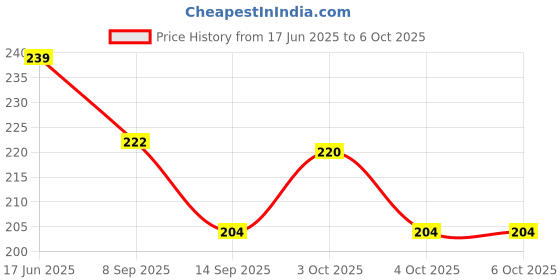flipkart.com uratech 360 ml Manual Ice Cream Maker uratech Price History Graph from 17 Jun 2025 to 6 Oct 2025