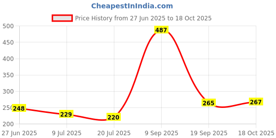 flipkart.com uratech 3Pcs Six Layer Water Tap Filter - Filtration Activated Carbon Removes Chlorine Fluoride Heavy Metals Hard Water Softener for Home Kitchen Health Faucet uratech Price History Graph from 27 Jun 2025 to 18 Oct 2025