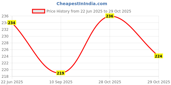 flipkart.com uratech 512 WTC Basic Calculator for Personal or Office use Orange BasicCalculator uratech Price History Graph from 22 Jun 2025 to 29 Oct 2025
