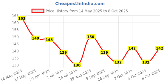 flipkart.com uratech 6 Layer Filtration Activated Carbon Water Filter for Kitchen Faucet Spindle Faucet Spindle uratech Price History Graph from 14 May 2025 to 8 Oct 2025