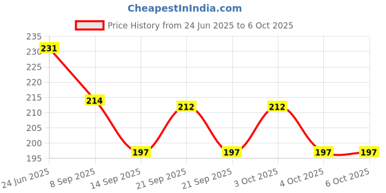 flipkart.com uratech 80 ml Manual Ice Cream Maker uratech Price History Graph from 24 Jun 2025 to 6 Oct 2025