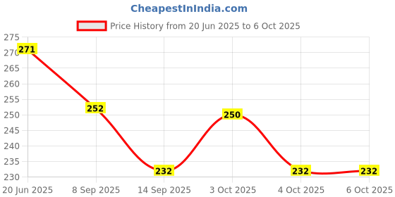 flipkart.com uratech 80 ml Manual Ice Cream Maker uratech Price History Graph from 20 Jun 2025 to 5 Oct 2025
