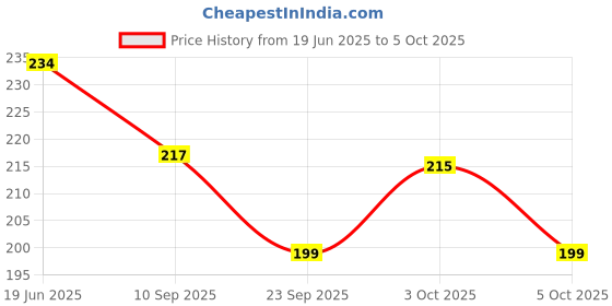 flipkart.com uratech 80 ml Manual Ice Cream Maker uratech Price History Graph from 19 Jun 2025 to 3 Oct 2025