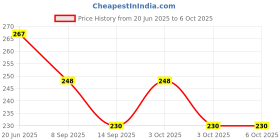 flipkart.com uratech 80 ml Manual Ice Cream Maker uratech Price History Graph from 20 Jun 2025 to 5 Oct 2025