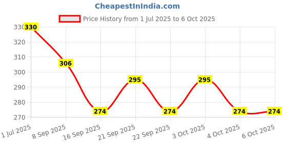 flipkart.com uratech 80 ml Manual Ice Cream Maker uratech Price History Graph from 1 Jul 2025 to 6 Oct 2025