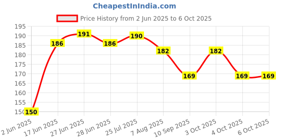 flipkart.com uratech 90 ml Manual Ice Cream Maker uratech Price History Graph from 2 Jun 2025 to 5 Oct 2025