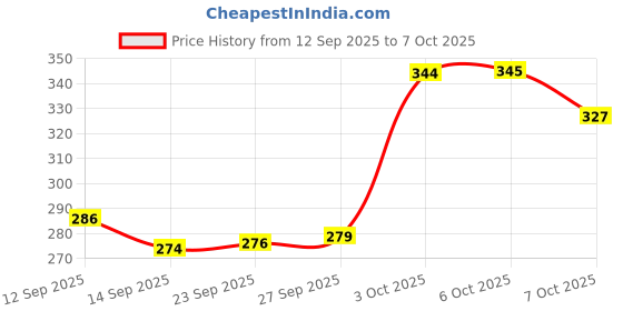 flipkart.com uratech A-250 Scissors (Set of 1, Black) Scissors uratech Price History Graph from 12 Sep 2025 to 6 Oct 2025