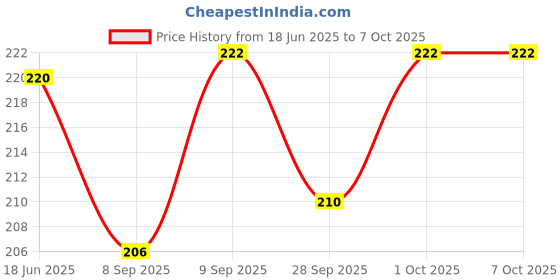 flipkart.com uratech AMIGO 847 Basic Calculator with New Design BasicCalculator uratech Price History Graph from 18 Jun 2025 to 6 Oct 2025