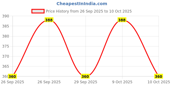 flipkart.com uratech BLACK RUBER HANDLE SCISSOR Scissors uratech Price History Graph from 26 Sep 2025 to 9 Oct 2025