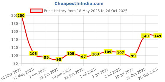 flipkart.com uratech Can Cleaning Brush/Big Water Can/ 20 LTR Water Can Cleaning Brush uratech Price History Graph from 18 May 2025 to 26 Oct 2025