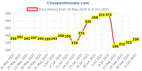 flipkart.com uratech Car Microfiber Duster, Car Microfiber Duster with Extendable Handle Wet and Dry Duster Set uratech Price History Graph from 16 May 2025 to 6 Oct 2025