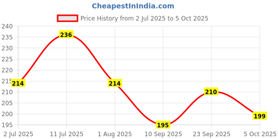 flipkart.com uratech CP-512-GC CT-512 GC FinancialCalculator uratech Price History Graph from 2 Jul 2025 to 5 Oct 2025