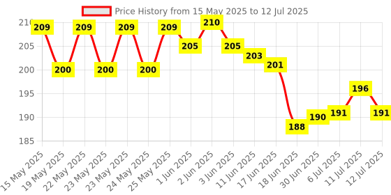 flipkart.com Uratech English Shortcut Keys Mouse Pad Gaming Mats for Office Keyboard PC Mousepad Mat Mousepad Price History Graph from 15 May 2025 to 12 Jul 2025