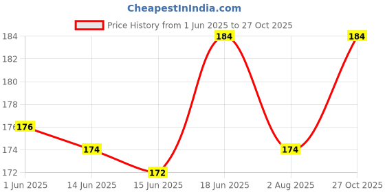 flipkart.com uratech Fuel Transfer Pump High Pump for any Non Corrosive Liquid+2.4Mtr Pipe(NUT LOCK) Magnetic Aquarium Cleaner uratech Price History Graph from 1 Jun 2025 to 27 Oct 2025
