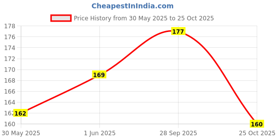 flipkart.com uratech Fuel Transfer Pump Kit Tank Sucker Latest High Flow Hand Pump Portable Magnetic Aquarium Cleaner uratech Price History Graph from 30 May 2025 to 25 Oct 2025