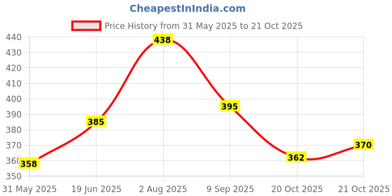 flipkart.com uratech Jupiter A-300 Scissors uratech Price History Graph from 31 May 2025 to 20 Oct 2025