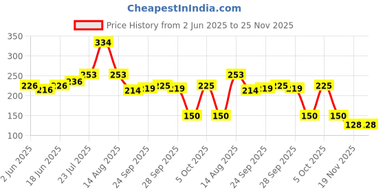 flipkart.com uratech Liquid/Fuel Transfer Pump Sucker Siphon with 2 Meter Durable PVC Hose Pipe Combo uratech Price History Graph from 2 Jun 2025 to 24 Nov 2025