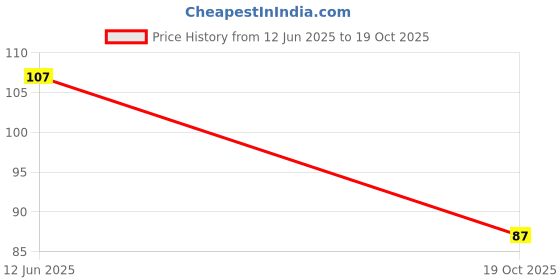 flipkart.com uratech Manual Ice Cream Maker Multicolor Plastic Ice Cube Tray uratech Price History Graph from 12 Jun 2025 to 19 Oct 2025