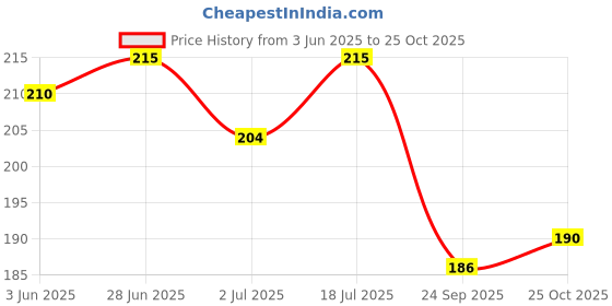 flipkart.com uratech Manual oil gasoline truck and car fuel tank plus urea Suction pipe-X35 Magnetic Aquarium Cleaner uratech Price History Graph from 3 Jun 2025 to 25 Oct 2025