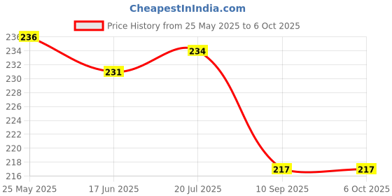flipkart.com uratech MI-222N Mini Electronic 10 Digit Basic Pocket Size Calculator Portable BasicCalculator uratech Price History Graph from 25 May 2025 to 5 Oct 2025