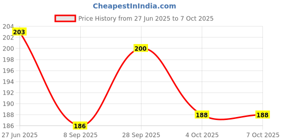 flipkart.com uratech ORBIT Basic Calculator (12 Digit OT-512WTC Basic Calculator (12 Digit) OT-512WTC BasicCalculator uratech Price History Graph from 27 Jun 2025 to 6 Oct 2025