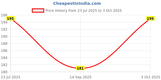 flipkart.com uratech Orbit OT-512 WTC Blue Electronics BasicCalculator uratech Price History Graph from 23 Jul 2025 to 3 Oct 2025