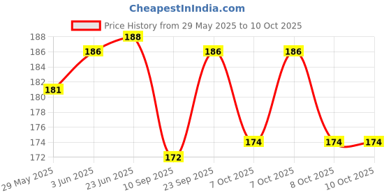 flipkart.com uratech ! Orbit OT-512 WTC Colorful BasicCalculator uratech Price History Graph from 29 May 2025 to 8 Oct 2025