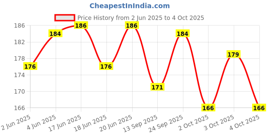flipkart.com uratech Orbit OT-512 WTC PInk Electronics BasicCalculator uratech Price History Graph from 2 Jun 2025 to 4 Oct 2025