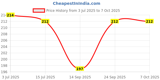 flipkart.com uratech Orbit OT-512 WTC White Electronics BasicCalculator uratech Price History Graph from 3 Jul 2025 to 7 Oct 2025
