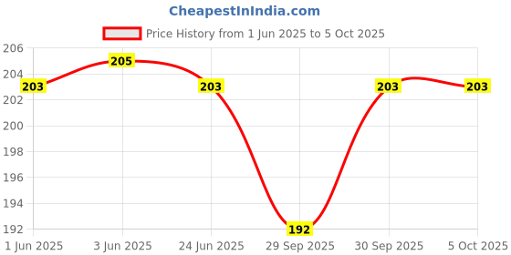 flipkart.com uratech Orbit OT- 612 - 12 Digit BasicCalculator uratech Price History Graph from 1 Jun 2025 to 5 Oct 2025