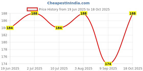 flipkart.com uratech OT-512 WTC Electronics BasicCalculator uratech Price History Graph from 19 Jun 2025 to 18 Oct 2025