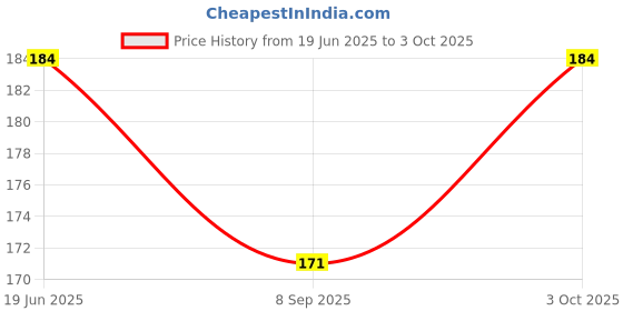 flipkart.com uratech OT-512WTC FinancialCalculator uratech Price History Graph from 19 Jun 2025 to 3 Oct 2025