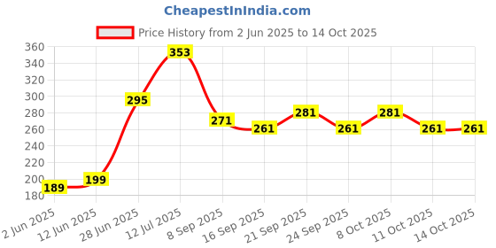 flipkart.com uratech Plastic Table Spoon Set uratech Price History Graph from 2 Jun 2025 to 13 Oct 2025