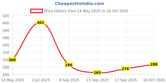 flipkart.com uratech Reusable Space Saver, Vacuum Storage Bag, Zip lock 70X100 With Pump (PACK OF 3) Travel Storage Vacuum Bags, Miscellaneous Storage Vacuum Bags uratech Price History Graph from 14 May 2025 to 18 Oct 2025